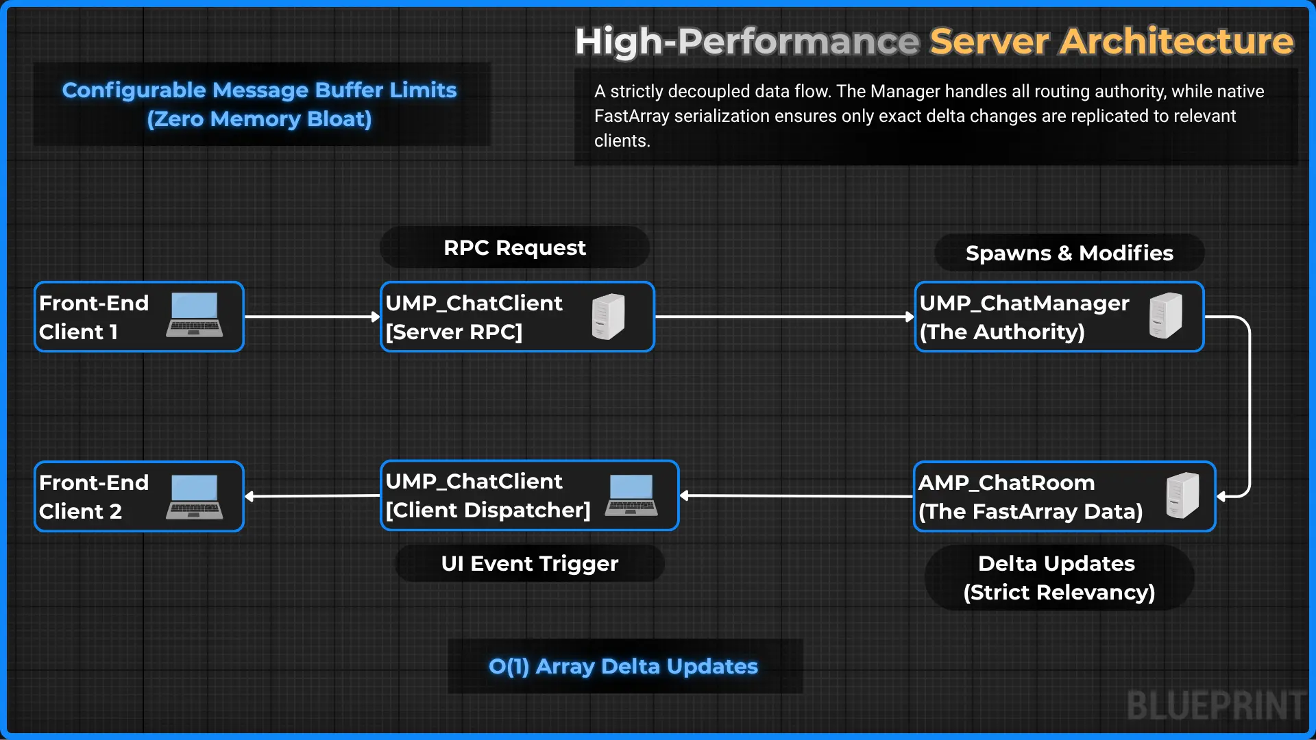 MP_ChatSystem Server Architecture Diagram