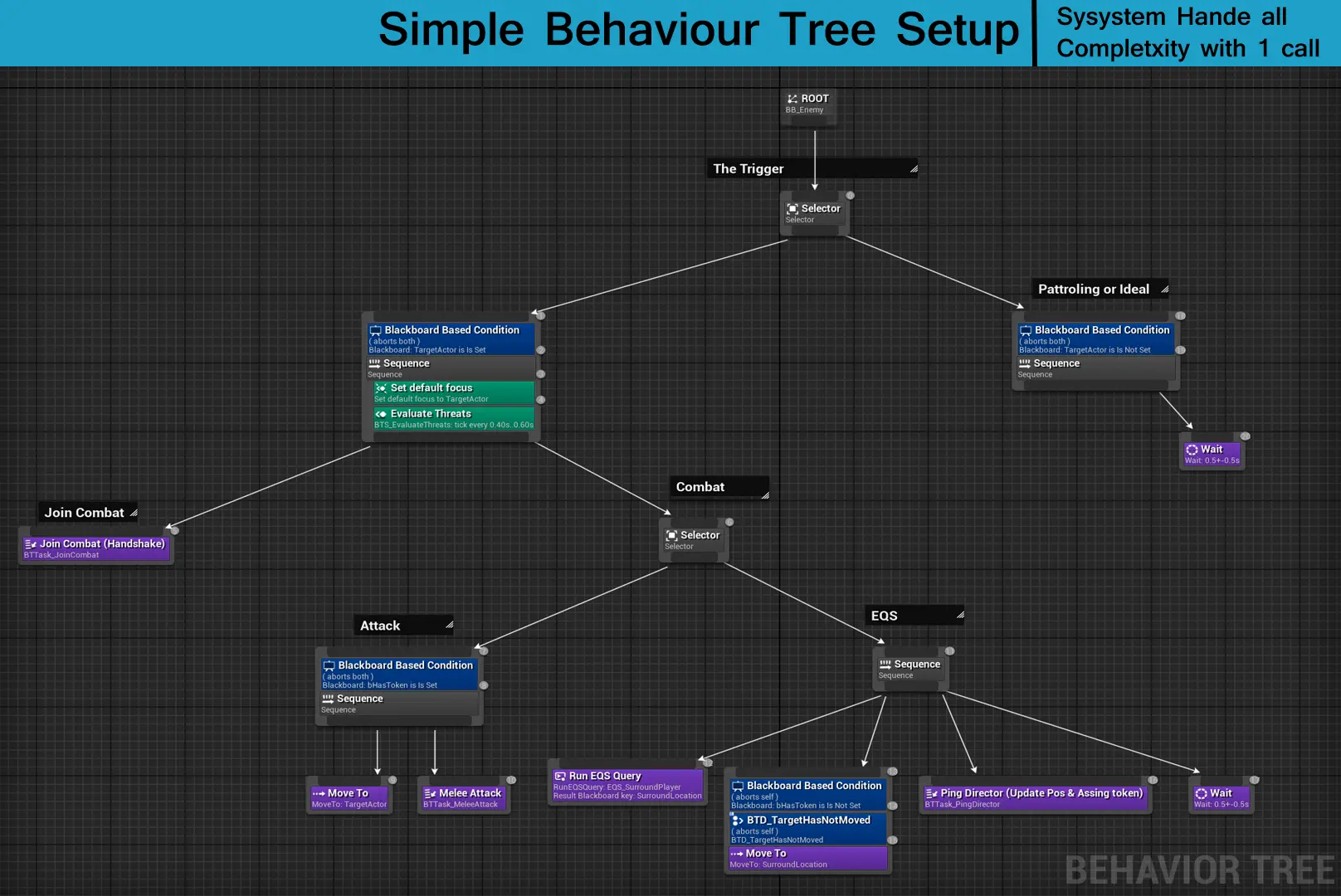 Combat AI Behavior Tree Architecture